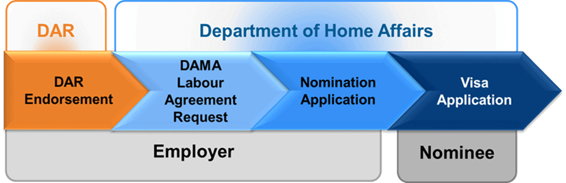 Flow chart of DAMA process